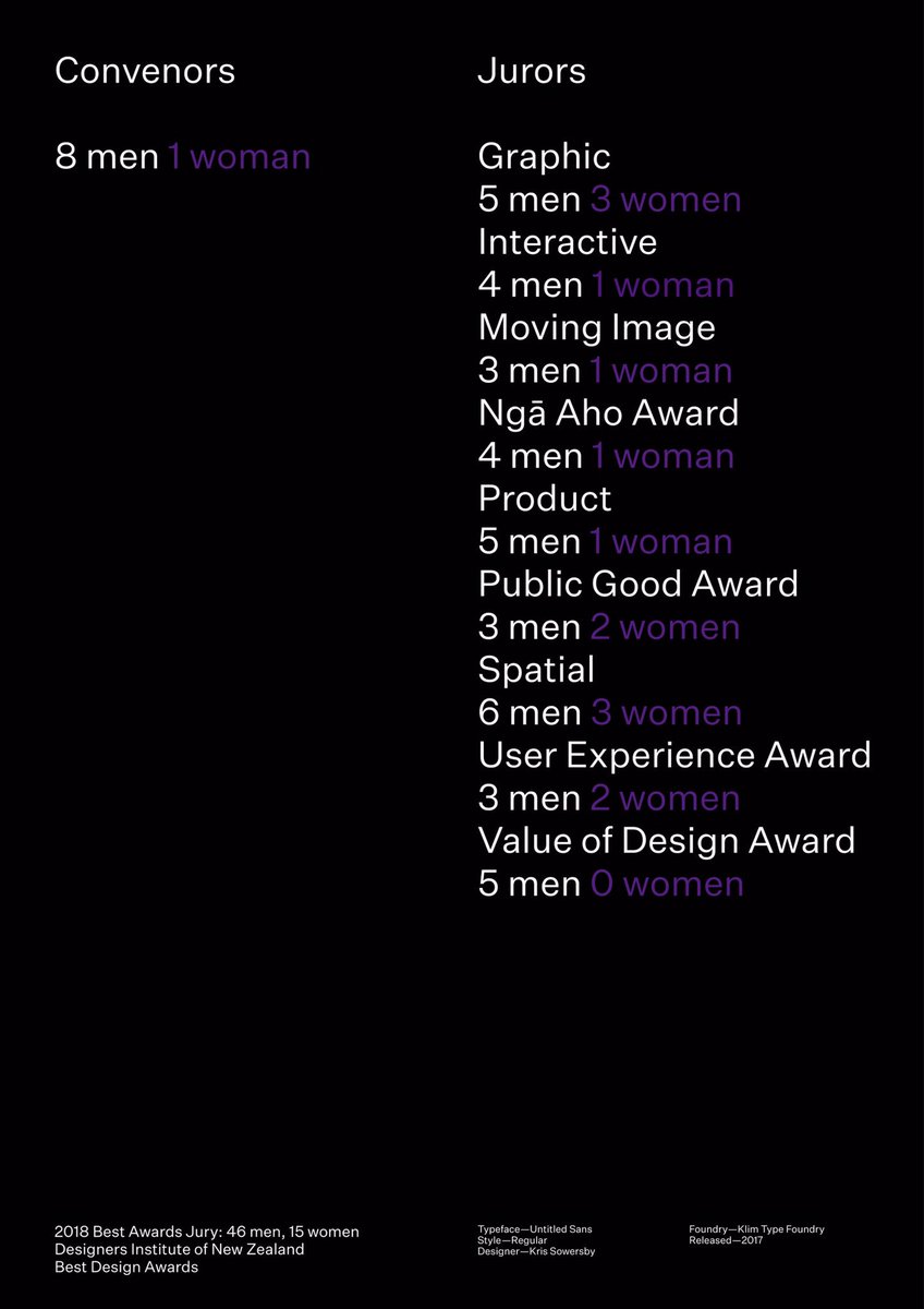 Each year the <a href="/designersinst/">Designers Institute</a> of New Zealand awards two Black Pins, its supreme award. For the past two decades, 43 Black Pins have been awarded, of which 40 have gone to men and 3 to women >> read on instagram.com/p/BlemL6ShRqO/ How has this happened? Where are the women? <a href="/bestawards/">Best Design Awards</a>