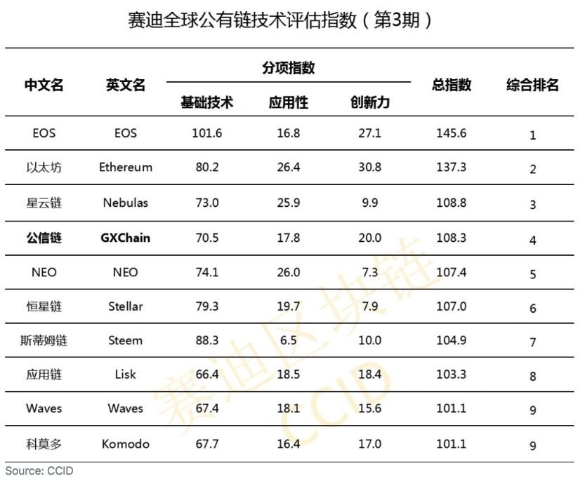 DEG_2020's tweet photo. 中国の人気ブロックチェーンランキング。1位はEOS、2位にEthereun
EOS Leads China’s Blockchain Rankings Again, Bitcoin Still Out of Top 15 https://t.co/ReGItYEH9A https://t.co/ZAn5h5Uvbc