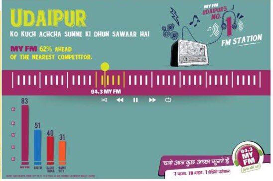 MyfmRjsim's tweet photo. Udaipur Ko Accha sunne ki Aadat hai yaar ! @MYFMIndia ek Baar phir se No. 1.. accha Favorite Keh Lijiye #UdaipurMyFm #RecentSurvey https://t.co/qxVm3WkS8d