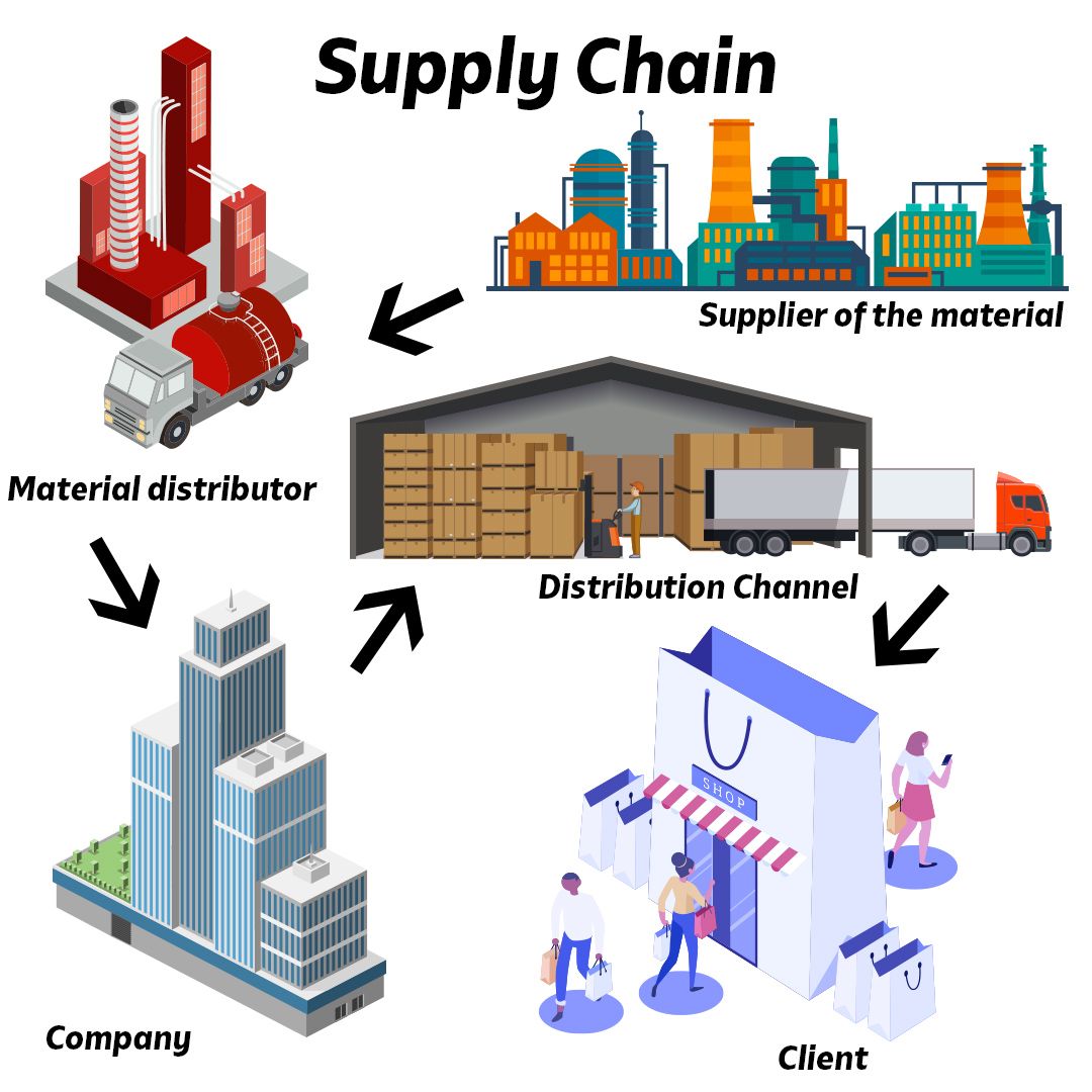 syntranetwork's tweet photo. https://t.co/ezxOK3TbCT
The Supply Chain includes all processes from the beginning of the generation of the raw material and continues even beyond the delivery of the product to the final customer.
#syntranet #syntranetwork #supplychain #process https://t.co/GXfXu9UghV