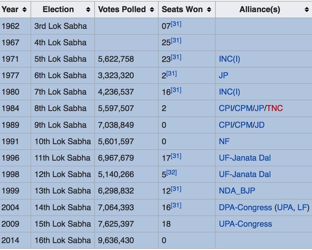 ckarunkumar's tweet image. Highest ever DMK tally in #LokSabha is 25 in 1967(Under Annadurai).

1967 DMK had alliance with Swatantra Party &amp;amp; CPM. Karunanidhi DMK's highest is 23 in 1971. Except for1962, every other #LSElection DMK fought with pre-poll alliances. So much for *self-proclaimed* Tamils' voice.
