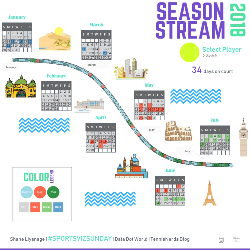 LiyanageShane's tweet photo. After seeing some of the incredible @Tableau vizzes come in for various challenges, I thought I'd get out of my comfort zone and build an out of the box more pictorial #dataviz for the @datadotworld #tennisviz using #Sigmoid 

Check out my 2018 Season #TennisStream 

🎾📊📉 https://t.co/rWfvpcz7eP