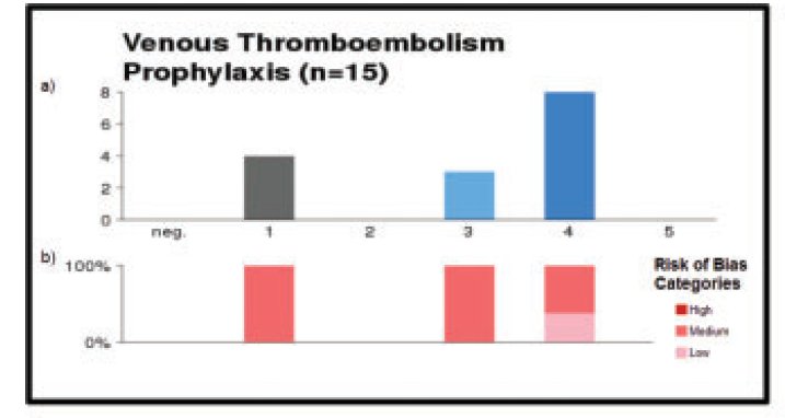 LydiaMoor's tweet photo. M10: CDS alert to reduce VTE asks providers to complete VTE risk scores by 8 hour of admission and doubled likelihood of prophylaxis (2.02 OR) with absolute risk reduction of 0.22% (NNT 450 patients). Blue graph from SR shows strong positive effect score (4) for VTE CDS. #NURS751 https://t.co/aC83Q4t44m