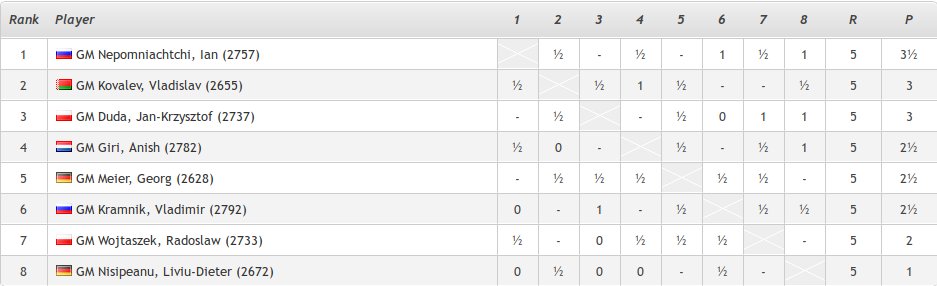 ChessifyMe's tweet photo. Today's Jan-Krzysztof Duda (3) vs Ian Nepomniachtchi (3.5) will be a crucial game for the #DoChess standings.
#chess #grandmasters #chessnews https://t.co/tRxXitXjaE