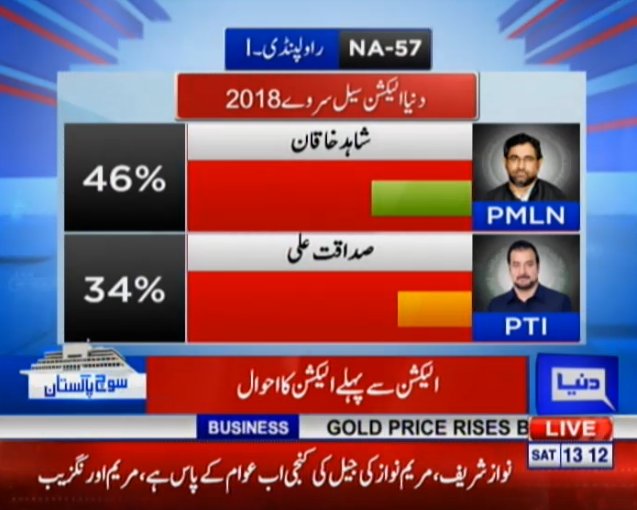 DunyaNews's tweet photo. #GE2018: As per #DunyaNews survey #PMLNs #ShahidKhaqanAbbasi is ahead of #PTI's Sadqat Ali in #NA57 #Rawalpindi-I

@PTIofficial @pmln_org 
 
Watch #DunyaElection transmission live: https://t.co/WzGiFMYqsz https://t.co/HSNA2s1DBV