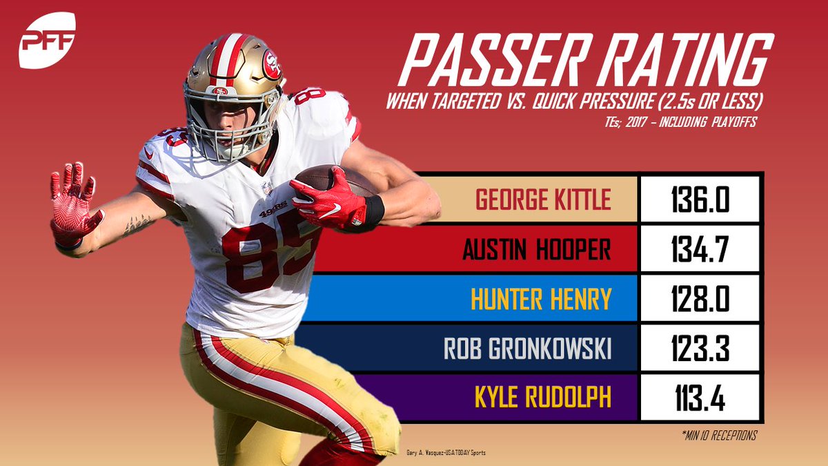 George Kittle was a productive target when his quarterback was facing quick pressure in 2017.