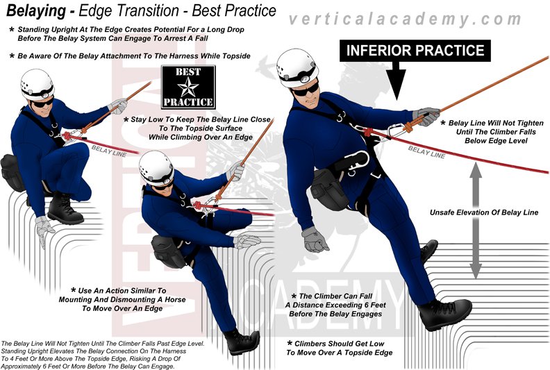 "Strong-legging" against the compounding forces caused by standing upright while transitioning an edge is just asking for trouble. AND, it's much better to keep your belay line close to grade. verticalacademy.com