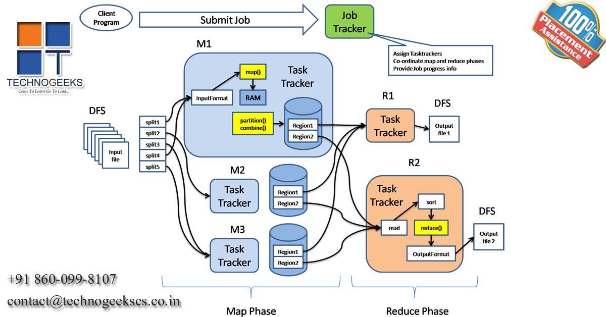 InfoTechnogeeks's tweet image. MapReduce is mainly a data processing component of Hadoop. It is a programming model for processing a large number of data sets. bit.ly/2mvoVNs
Call : +91 860-099-8107
Email: contact@technogeekscs.co.in
#Hadoop #MapReduce #MapReduceArchitecture #Pune #Technogeeks