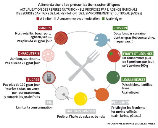 🍔 A l'occasion de la Journée de la malbouffe, quelques rappels essentiels grâce à cette infographie simple et explicite de <a href="/lemondefr/">Le Monde</a> :  
#malbouffe #nutrition #food #infographie