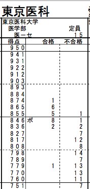 高梨裕介 医学部予備校ace Academy エースアカデミー 東京医科大学のセンター利用の合否結果 河合塾様の資料 一人明らかに低い位置で合格しているけど 関係ないよね もちろん関係ないよね 高梨裕介 医学部予備校ace Academy エースアカデミー 東京医科大学のセンター利用の合否結果 河合塾様の資料 一人明らかに低い位置で合格しているけど 関係ないよね もちろん関係ないよね