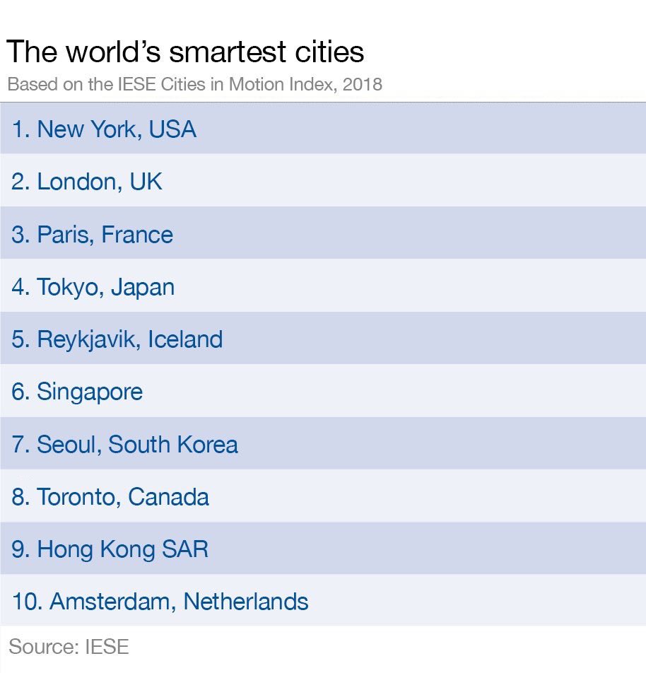 These are the world's smartest #cities in 2018 
NY 🇺🇸 
London 🇬🇧 
Paris 🇫🇷 
Tokyo 🇯🇵 
Reykjavik 🇮🇸 
Singapore 🇸🇬 
Seoul 🇰🇷 
Toronto 🇨🇦 
Hong Kong 🇭🇰 
Amsterdam 🇳🇱 
wef.ch/2LcQLwb <a href="/wef/">World Economic Forum</a>