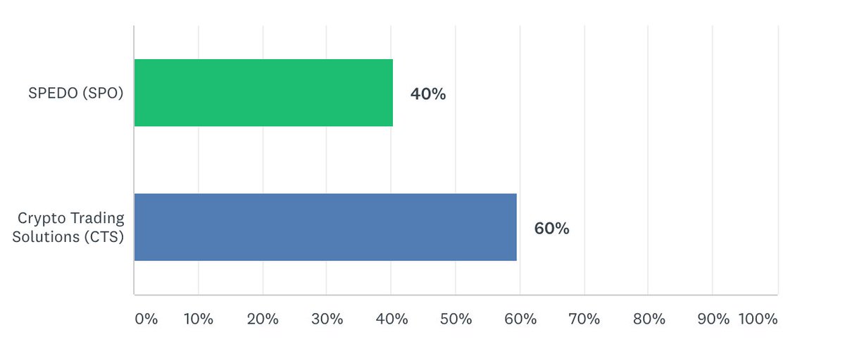 Kristen_Colwell's tweet photo. 🥊UPDATE: Fight Card 6🥊
--> https://t.co/BX0CTPsXLw
@ctsplatform $CTS has a solid advantage over #SPEDO $SPO at this point. Card closes July 22!
#MasternodeMeBro18 @BrianDColwell https://t.co/7ErFnJD9tq
