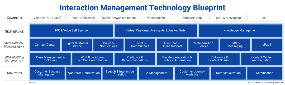 nicolask3's tweet photo. The Customer Experience imperative has reshaped the Customer Interaction Management landscape: new players and categories https://t.co/4jfejxwYry #InteractionManagement #ContactCenter #CX https://t.co/NpSlu3U9e9