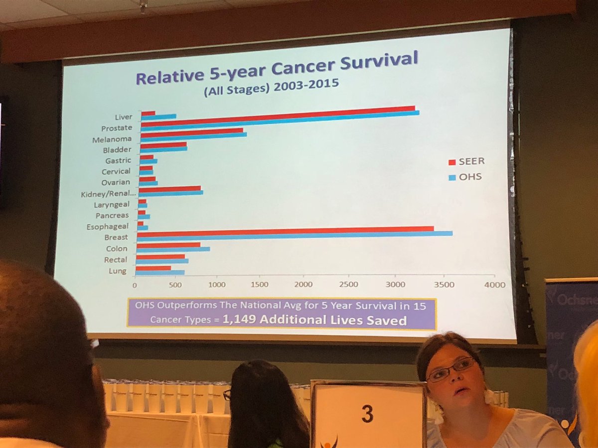 DSmethermanMD's tweet photo. At the Ochsner Cancer Service Line Retreat.  Our patients’ survivorship exceeds SEER in all these diseases! #savingandchanginglives, #OchsnerCancer https://t.co/o7vEUvvUXn
