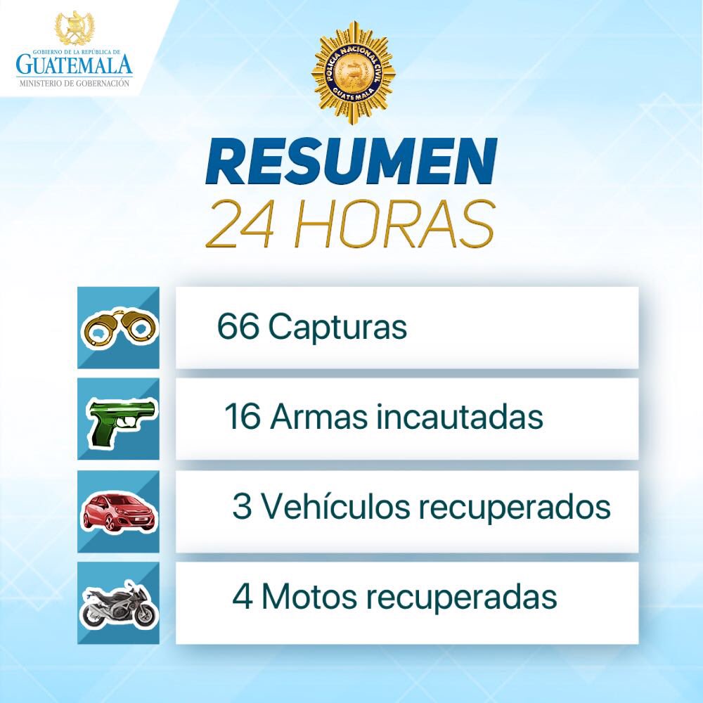 mingobguate's tweet photo. #MinGon informa por medio de #PNCgt resumen de 24 horas | 66 capturados, 16 armas de fuego incautadas, 3 vehículos y 4 motocicletas recuperadas en las últimas 24 horas https://t.co/mYqRraXucA