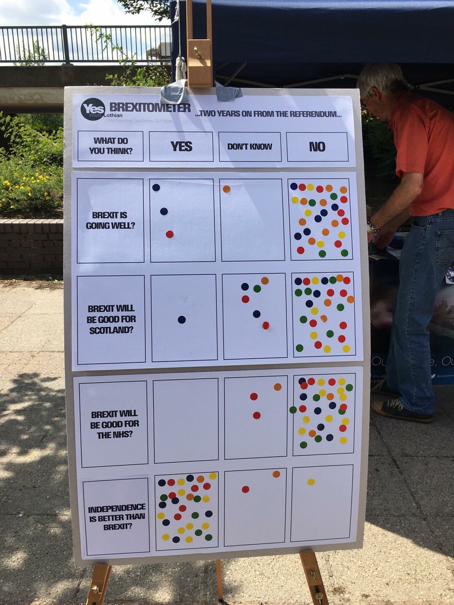 YesPolbeth's tweet photo. Interesting nearly same same on the britex poll in two big towns Livingston and Linlithgow.
#YesPolbeth
#YesWestLothian
#YesWestCalder
#YesLinlithgow
#YesFauldhouse
#YesWhitburn
#YesBathgate
#YES 
#Indyref2
#Freedom 
#PenionersForYes https://t.co/cElsUaPLyv