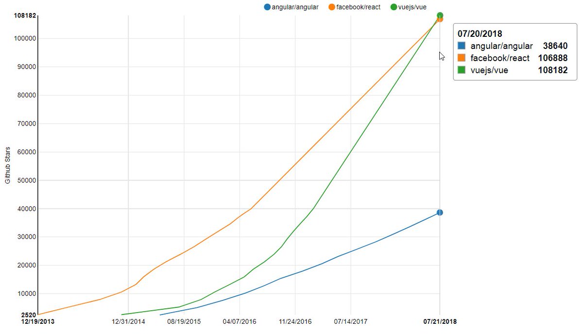Oleg Varaksinさんのツイート Github Stars For Angular Vs React Vs Vue Js Vue Js Overtook The Other Ones Just Now No Wonder Currently It S The Simplest And Fastest Spa Framework Https T Co Ioeh0mxtu0