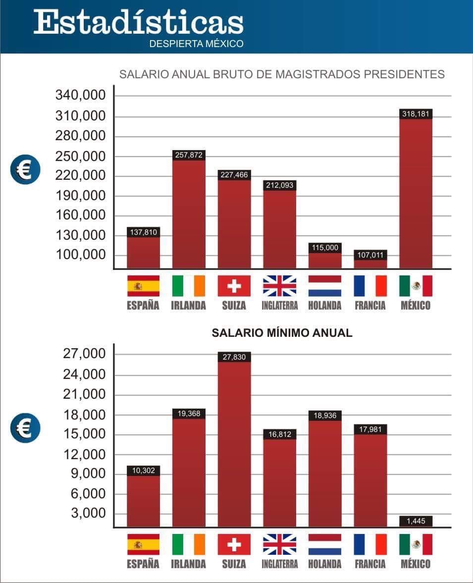 AvseFernando's tweet image. Mi México querido donde los magistrados que velan por la “justicia” gozan de los sueldos más altos del mundo en un país con los salarios más miserables. ¡Mucho se tiene que hacer para remediar esta situación! Creer que es posible es una de las primeras tareas, exigirlo la segunda