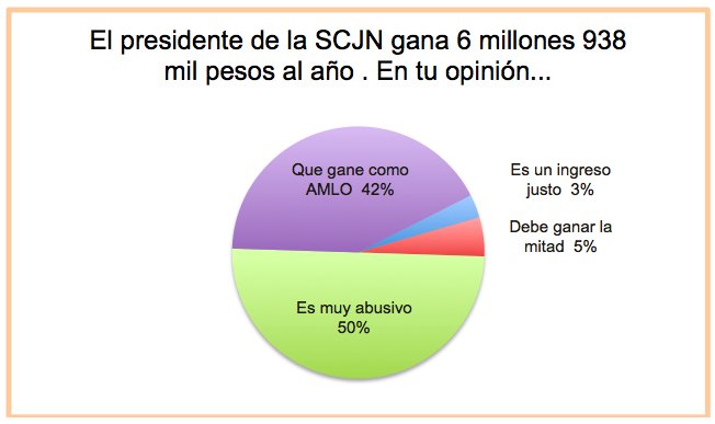 Injustificables, los ingresos de los Ministros.
Disminuirlos, o que busquen otra chamba.

buff.ly/2LB4hqk