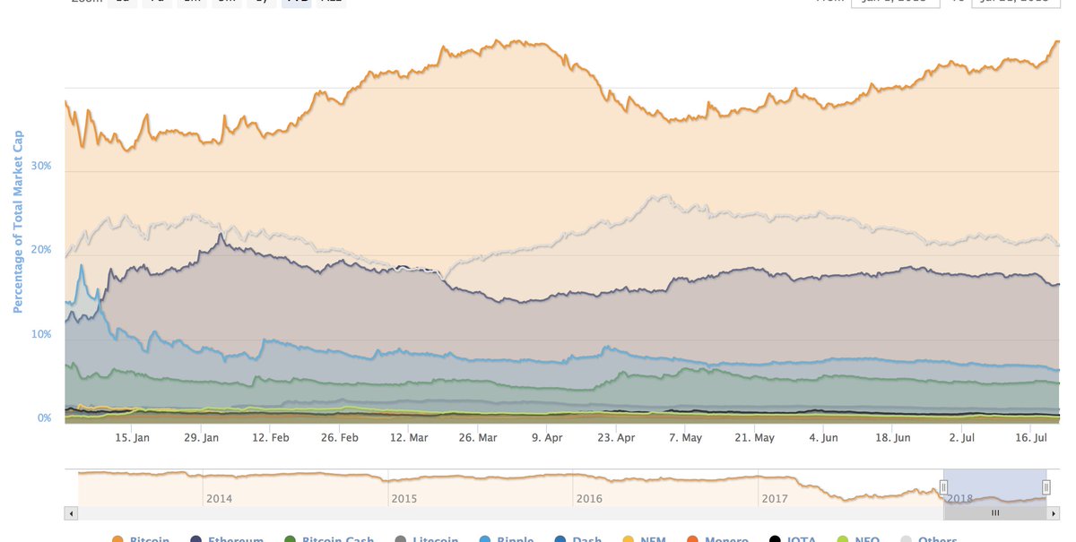 cryptomanran's tweet photo. BTC Dominance at the highest level this year and has increased 8 % over the last week. Looks like 3 things in play;

1. New money came into the market in this bounce and went into BTC.
2. Investors used this bounce to trade out of alts into BTC
3. Market is expecting a BTC ETF. https://t.co/Hwe2IhxWfe