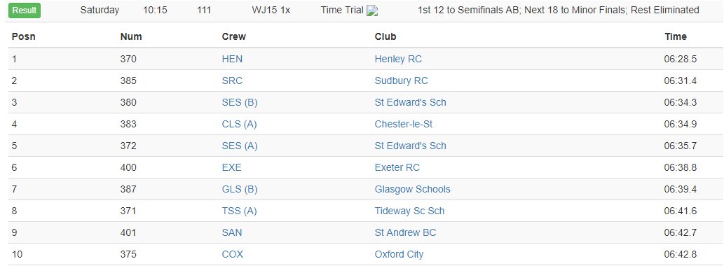 TeddiesAJW's tweet photo. Very impressive performances by both @TeddiesOxford scullers with Isabel (SES B) throwing down the challenge to Saskia (SES A) for tomorrow's A/B semi-finals #BRJC18 @TeddiesRowing #KatieG #Proudcoach https://t.co/PsiC5irZw3