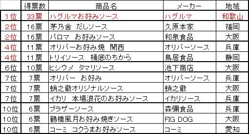 武虎 武虎所有のソース50本から選ぶ お好み焼きに合うソース総選挙 第３回の結果 ハグルマソース が２度目の優勝 お好み焼き研究会の武虎 声優 笹田貴之くん Se田中くんが焼いて 茶風林さん宮内尊寛さん佐藤亮太さん中原麻衣ちゃん水落幸子ちゃん