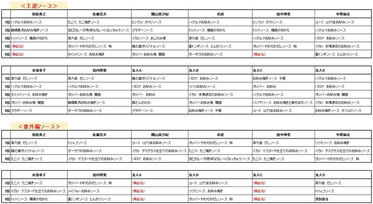 武虎 武虎所有のソース50本から選ぶ お好み焼きに合うソース総選挙 第３回の結果 ハグルマソース が２度目の優勝 お好み焼き研究会の武虎 声優 笹田貴之くん Se田中くんが焼いて 茶風林さん宮内尊寛さん佐藤亮太さん中原麻衣ちゃん水落幸子ちゃん