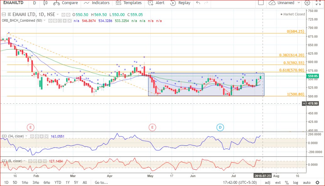 compudex's tweet photo. #NImblrTA #CCI34 @EMAMI - It gives so much of self satisfaction for holding a stock with fundamental and TA both understanding. Now its about to breakout. Target as per Fibbo on chart. Box Breakout and Strength candle is all it needs. Thanks to @Deishma @krishnakhanna https://t.co/gXbiczLJEO