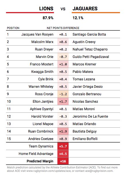 rugbyvision's tweet photo. With an edge in most positions, superior team dynamics, and home advantage, #RubyACE predicts that @LionsRugbyCo will be too strong for @JaguaresARG. More about the Athlete Contribution Estimator at https://t.co/iaULXE2vQe #LIOvJAG #SuperRugby https://t.co/plcaRfY4qV