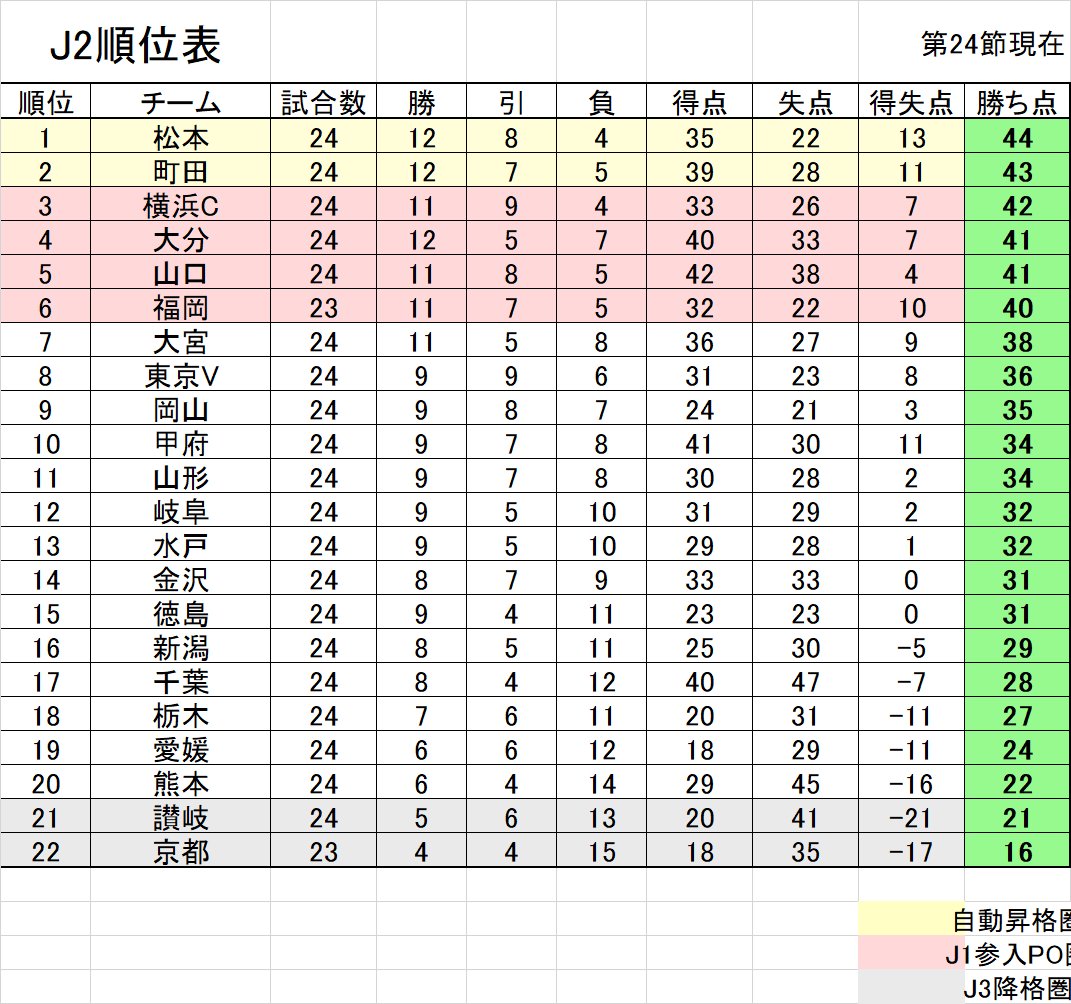 Jリーグstats V Twitter J2順位表 第24節終了時点 松本山雅fcが京都サンガf C に勝利し 首位キープ Fc町田ゼルビアが2位をキープ 横浜fcがfc岐阜に勝利し 6位から3位に浮上 Jlstats Jリーグ J2 J2順位表