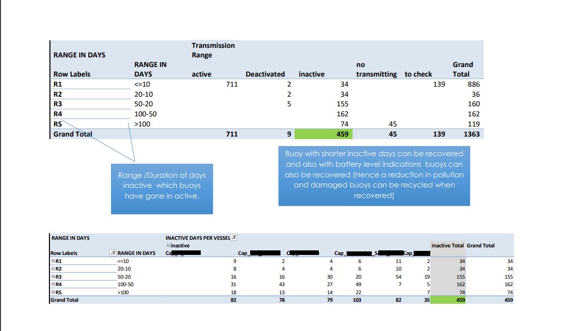 kwame_jayfro's tweet photo. With effective #buoys management and #FAD management fishing companies can accomplish a lot.Optimize fishing operations by tracking the location of Fish Aggregating Devices reduce fishing duration.Reduce operational cost (fuel consumption and transmission cost) by monitoring and https://t.co/9g4kPCtZ95
