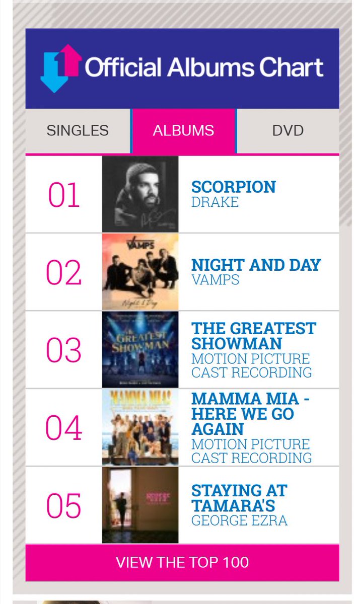 Nicole_15__'s tweet photo. I'm so proud of the boys, number 2 is incredible! I think we could get number 1 next week, keep streaming! X #VAMPSNEWALBUM #GetDayToNumberOne #VAMPSTONUMBER1 @TheVampsband @TheVampsBrad @TheVampsJames @TheVampsCon @TheVampsTristan @JoeManager https://t.co/S55dntIKhh