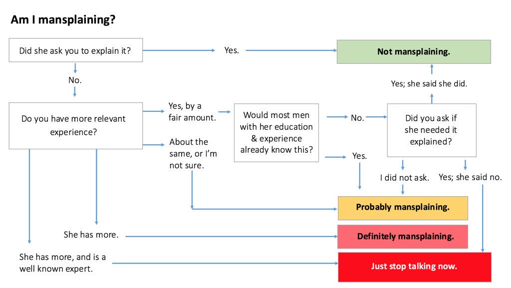 AdamMGrant's tweet photo. For next time you need to help a man figure out whether he's #mansplaining, @kimgoodwin has a handy flow chart. https://t.co/tNP4wSoY7Q