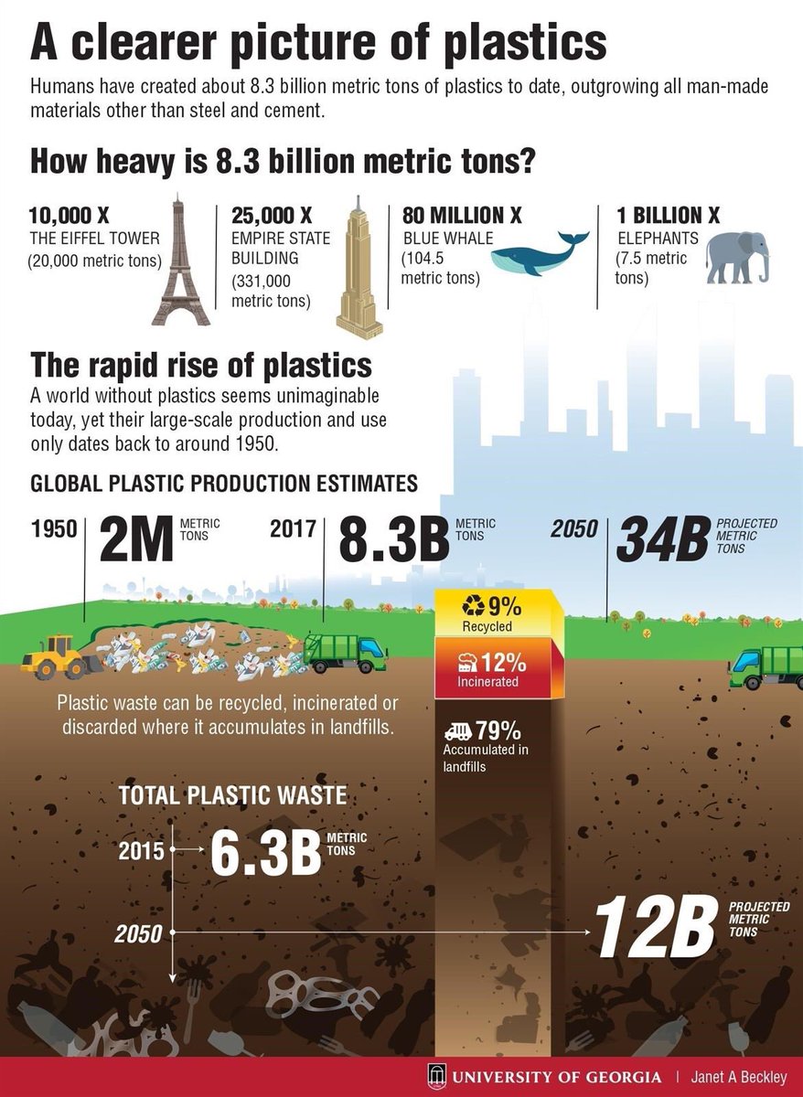 aplastic_planet's tweet image. The biggest FEAR of the #PlasticsLobby: FACTS

Here are some they would rather you didn’t know from @universityofga