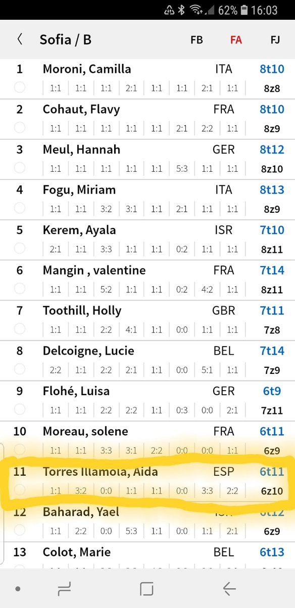 judithillamola's tweet photo. 11 posició per Aida Torres a les classificatòries de la Copa Europa juvenil bloc a Sofia, Bulgària. #climbing #escalada #fedme @el9nou @settorello @CETorello #Oxineu #arestacampbase #seguimfentcet #cetpiula #centreExcursionistaTorello #prana#tenaya https://t.co/Q6706j64hl