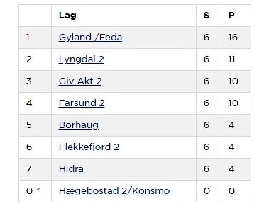 paaballpodkast's tweet photo. #6div3: Gyland/Feda er soleklare favoritter til å bli kretsmestere. Dette om de ikke har alt for mange spillere ute under elgjakta. Her blir andre lag også muligens sterkt rammet? https://t.co/EPUMVnmjV1