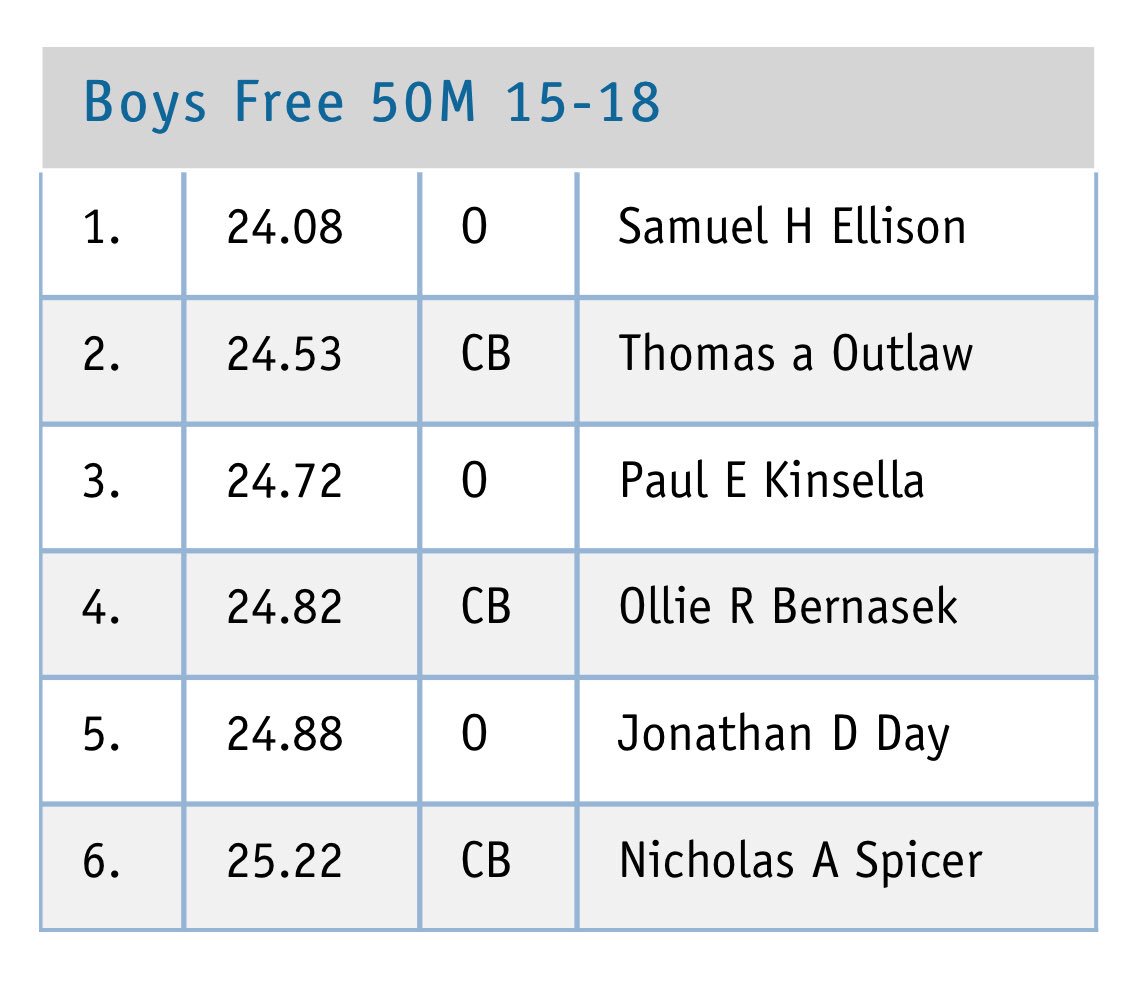When a 25.22 only gets you 6th in 15-18 men’s free at a <a href="/swimNVSL/">Northern Virginia Swimming League</a> dual meet... 🔥#week5 <a href="/CST_Pool/">Chesterbrook Pool</a> <a href="/OverleeSwimTeam/">Overlee Swim Team</a> <a href="/swimninja/">Swim Ninja</a>