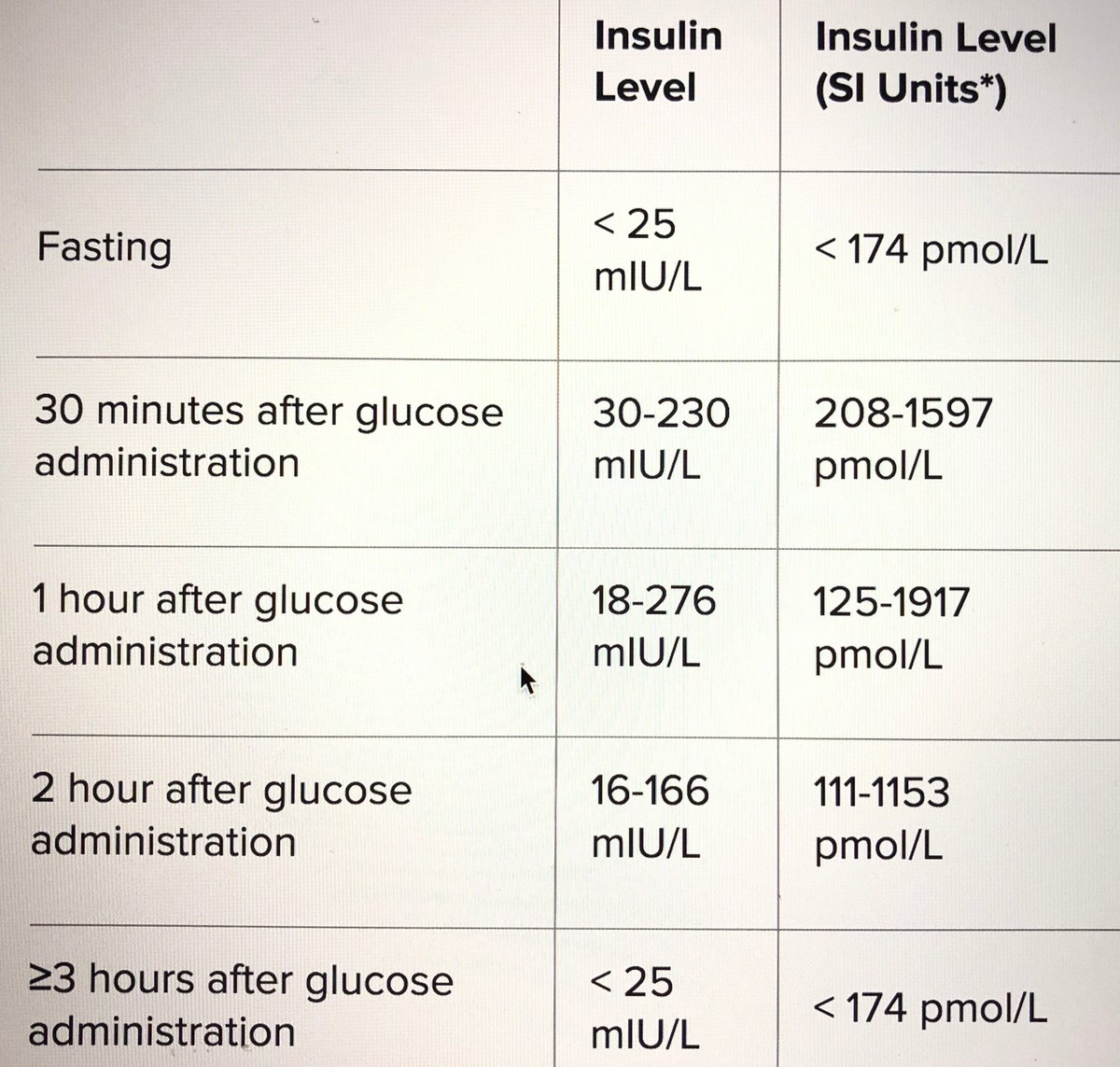 Insulin Level Chart