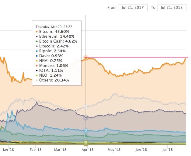 DEG_2020's tweet photo. BTCドミナンスは前回の水準に。
超えるかな？個人的には超えると思ってアルト保有してないけど。 https://t.co/SSRNgrfQq3
