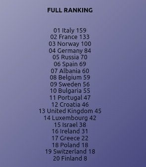 EurovisionTwett's tweet photo. AQUÍ ESTÁN LOS RESULTADOS DE LA DE LA 3ª EDICIÓN DEL CONCURSO DE EUROVISIÓN SONG CONTEST TWITTER EN MADRID,SPAIN. https://t.co/VS8ugaOgFp