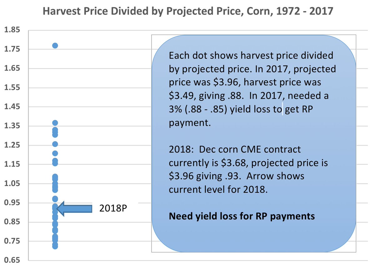 Gschnitkey's tweet photo. Corn RP payments

Dec 2018 CME contract near $3.68, which is .92 of $3.96 projected price.

There would have to be yield loss to get a payment. https://t.co/wq42F7hb0Y