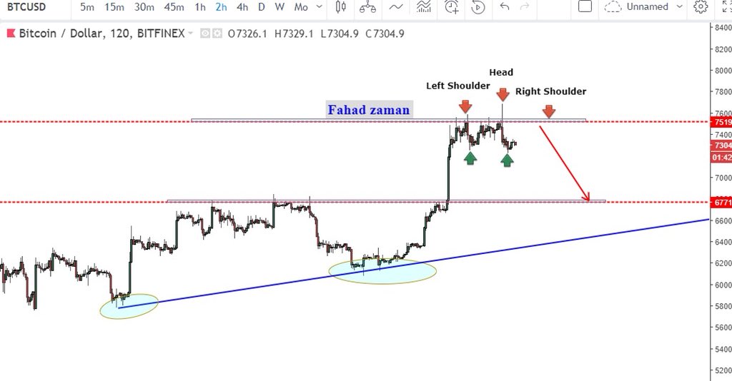 📌BTC NEAR TO FORM HEAD AND SHOULDER
#CORRECTION 

#crypto #bitcoin #bitcoin $xrp $bch $ltc $ada $neo $eos $xmr $dent $usdt $etc $qtum $icx $gto $mith $ont $qlc $bnb $ht $storm $btc $trx $xvg $eth $xrp $icx  $xlm $ocn  $cnn $ncp $key $nas $zrx $ada $sys #bitcoin $go $dig $btc