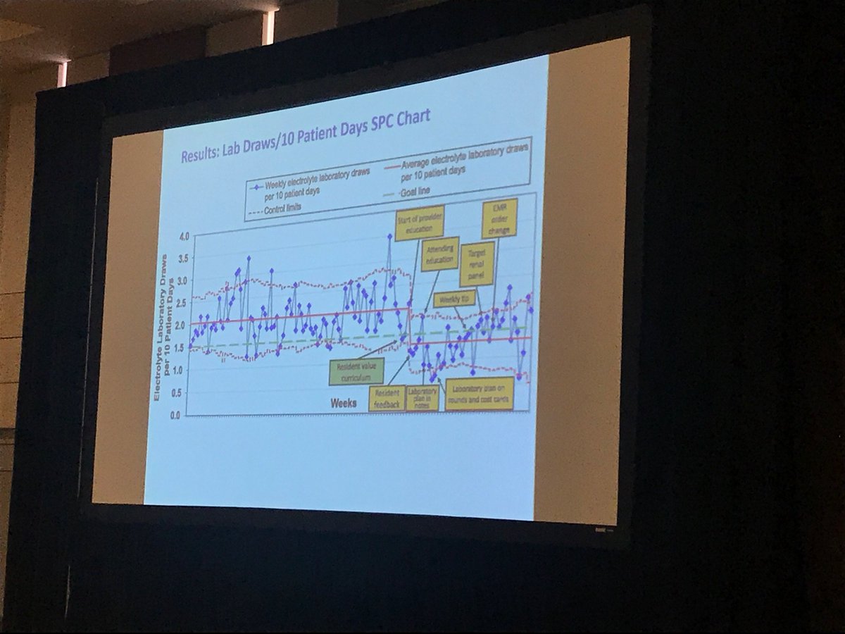 patrickwbrady's tweet photo. Honored to have the impactful work of @TchouMd recognized as a #top10 at #phm18 @PHMConf Reduced non-value added electrolyte testing by 35%, saved children phlebotomy sticks, and saved ~$300K. Also what a control chart! @CincyPHMFellows @PHMFellowships @childrenscolo https://t.co/zoWev9iNVA