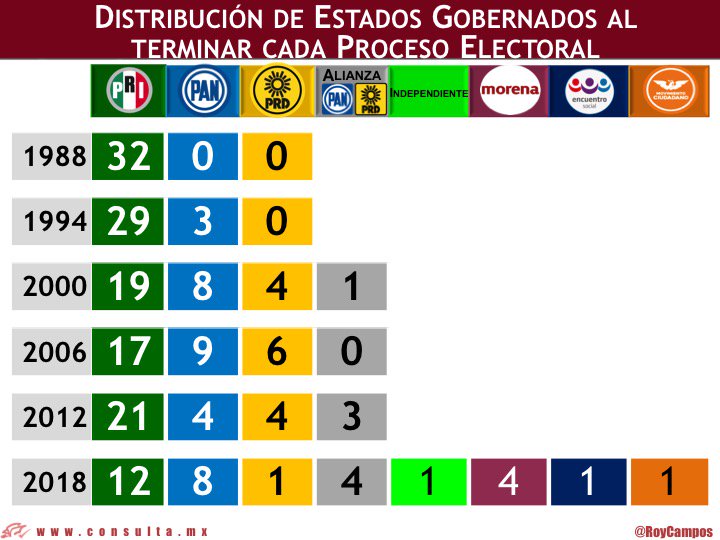 Mitofsky_group's tweet photo. #MEXICO al iniciar su sexenio cada presidente se encuentra un país gobernador por distintos partidos políticos, aquí el número de estados gobernados por partido el 31 de dic de cada año electoral (para 2018 falta se resuelvan impugnaciones) @RoyCampos #Elecciones2018 https://t.co/RUocSfHcIS