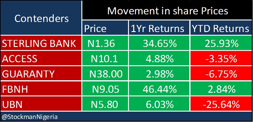 StockmanNigeria's tweet photo. #Bankwars - Sterling Bank still wining this war, Share Price Performance says so as market sentiments favour @Sterling_Bankng, followed by @FirstBankngr @myaccessbank @gtbank @UNIONBANK_NG https://t.co/pk3XAsnWWr