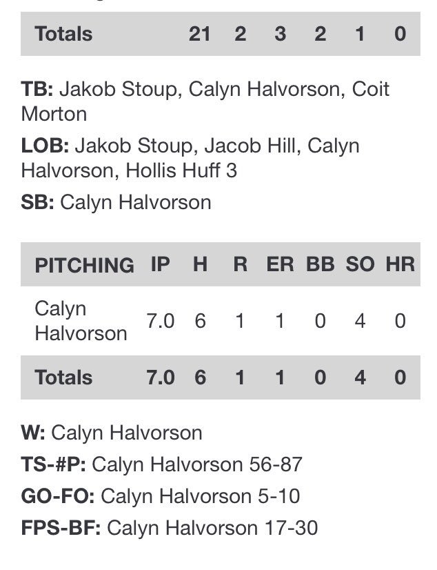 OK_Instructs's tweet photo. Shout out to our Red Team today at @VToolMidwest and Calyn Halvorson. This team competed and Calyn pitched his heart out and got the W #OKinstructs https://t.co/SRlh837CNE