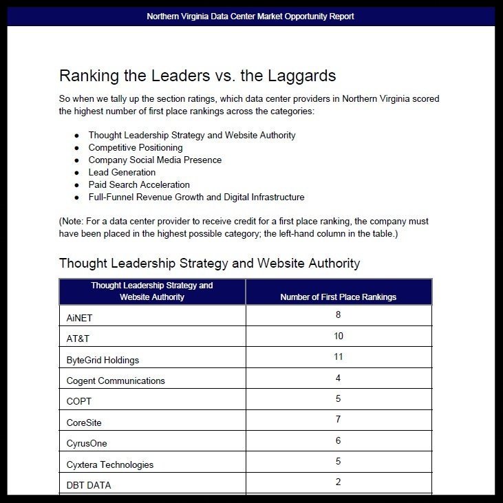 sphomerun's tweet photo. Which #DataCenter providers in Northern #Virginia scored the highest number of first place rankings in #ThoughLeadership, #CompetitivePositioning, #SocialMedia, #LeadGeneration, #PaidSearch, and Full Funnel #RevenueGrowth? Learn more: https://t.co/Hd6asxy1Xm https://t.co/nTVjrjRX0d