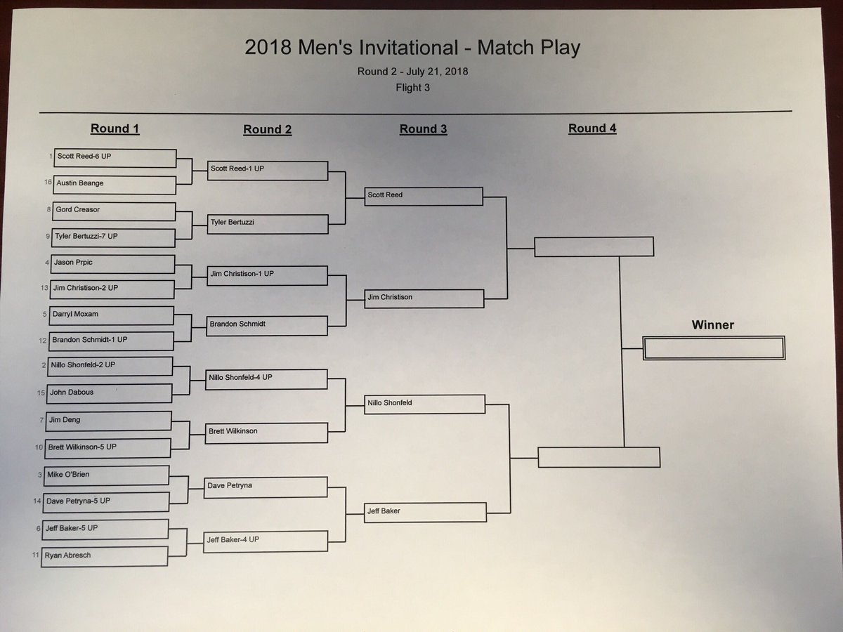71st Men’s Invitational Match Play results after day two #matchplay2018 #idygolf #MensInvitational