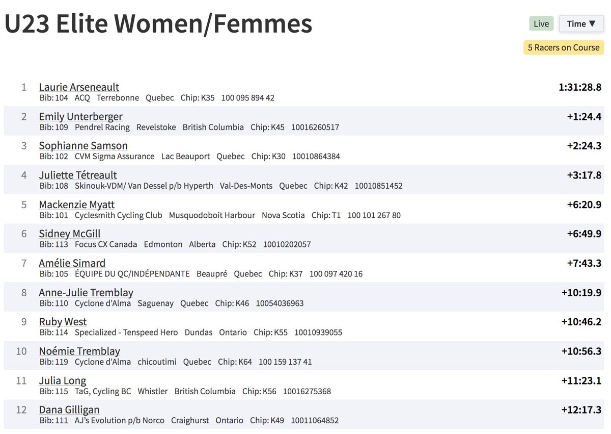 U23 Women Top 12 UNOFFICIAL
#CanMTBchamps  #MTBNats #MTBChamps