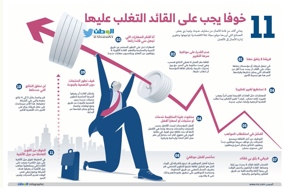 11 خوفا يجب على القائد التغلب عليها
#إنفوجرافيك 
#صحيفة_الوطن
alwatan.com.sa/Economy/News_D…